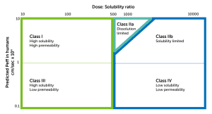 The Developability Classification System. A modification of the Biopharmaceutical Classification System.
